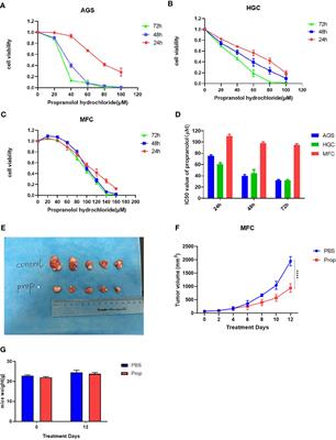 Clinical Use of Propranolol Reduces Biomarkers of Proliferation in Gastric Cancer